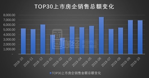 TOP30上市房企10月销售金额排行：恒大融创领跑