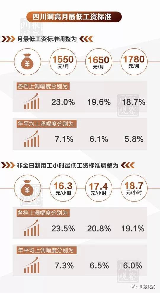 四川最低工资标准调高了!没达标打12333举报