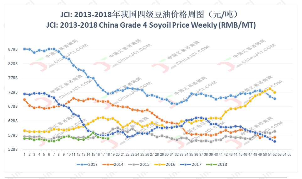 2011-2018年四级豆油价格周报(第19周)
