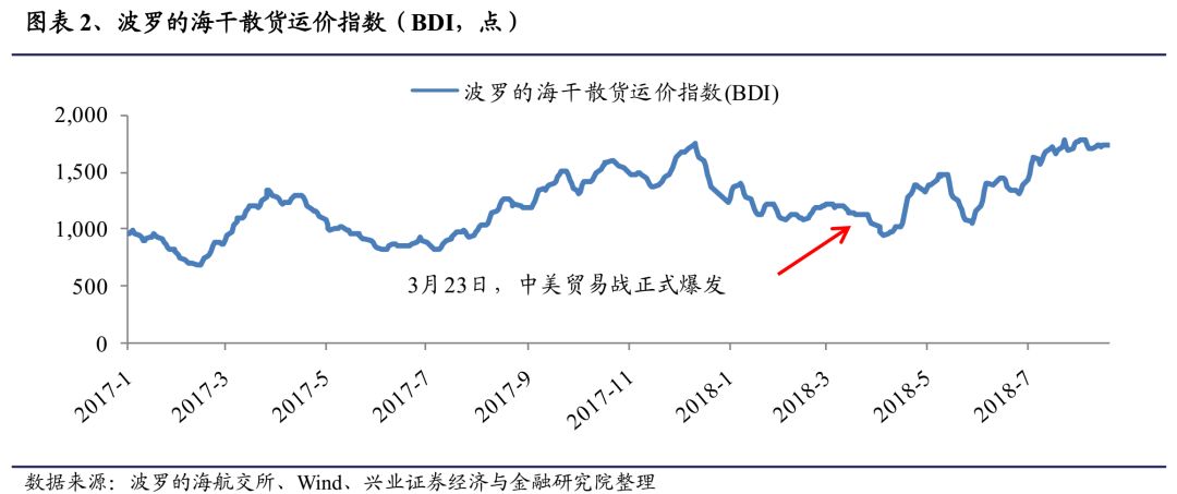 贸易战是否影响了航运业复苏? --日美、中美贸