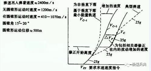 潘兴、东风21D/26弹道导弹末端机动制导是如何实现的？图文详解！