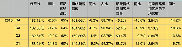 百度2016年的营收数据