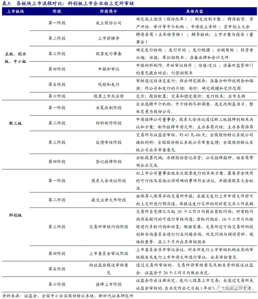 【科创板与其他板块在上市、发行、交易制度设