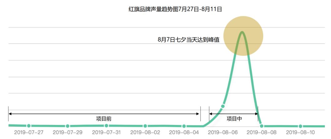 红旗 不止爱，为爱与梦想保驾护航！