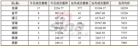 2018年8月14日汕头楼市成交一手81宗