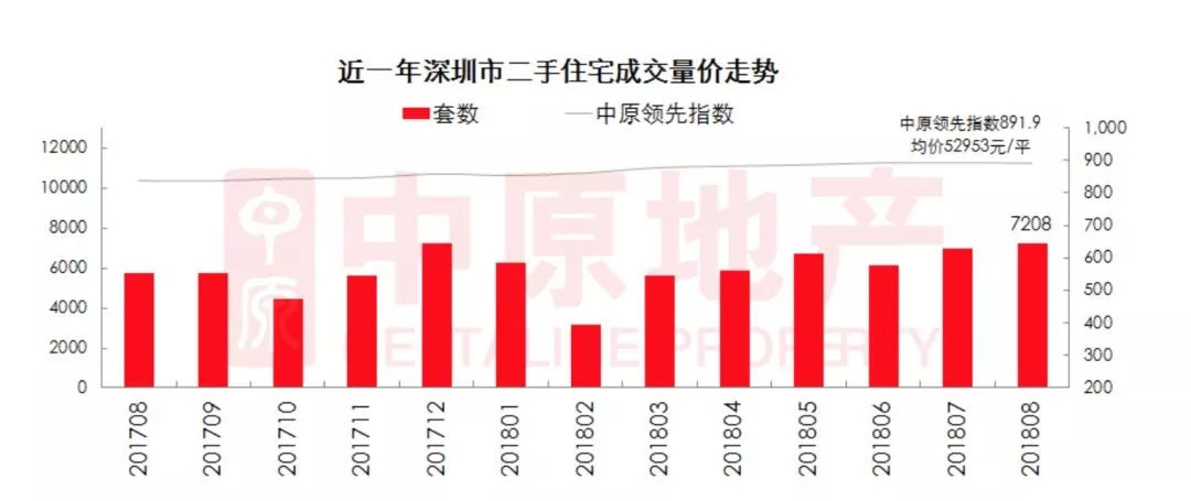 数据来源：中原地产