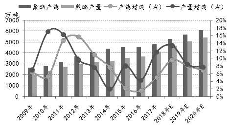 图为聚酯产能及产量增速