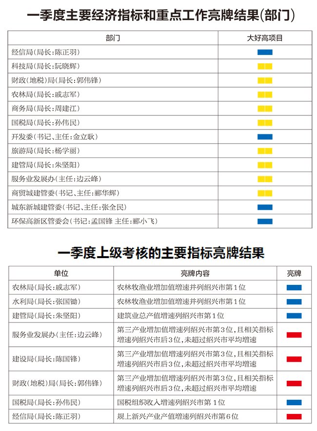 2018年一季度各镇乡(街道)主要经济指标和重点