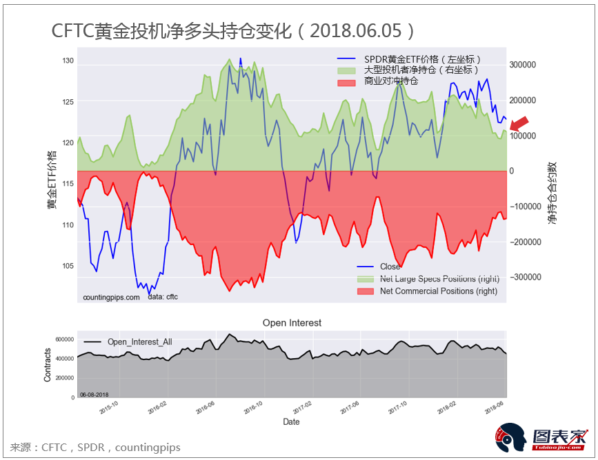 CFTC每周投机持仓报告(黄金/白银/原油)-图表家