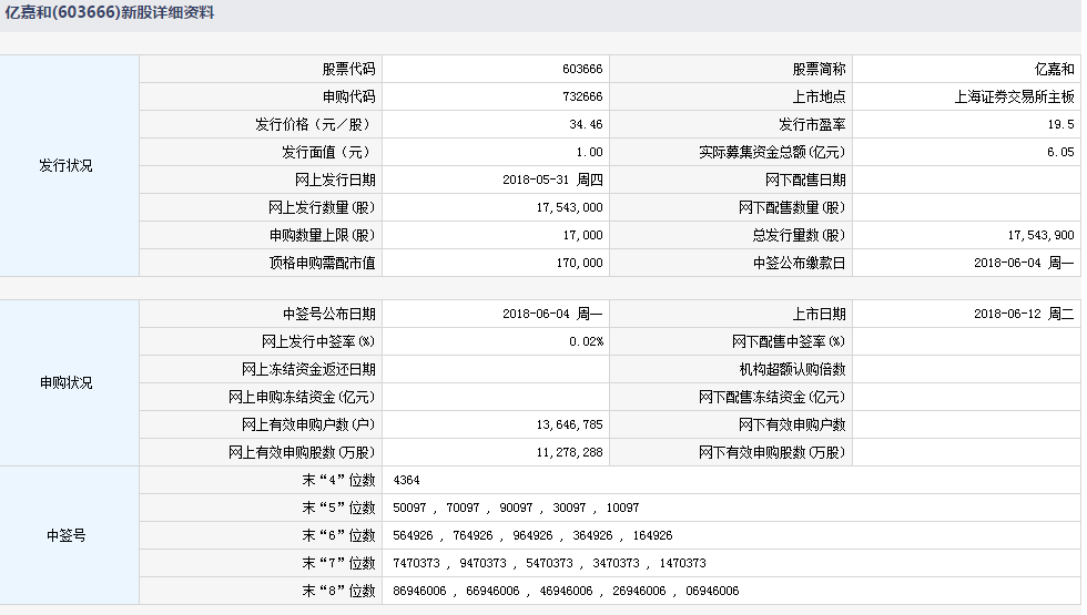 6月12日新股提示:地素时尚今日申购 亿嘉和上