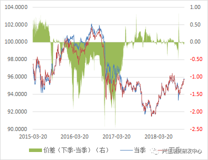 数据来源:Wind,兴证<a href=http://www.skping.com target=_blank class=infotextkey>期货</a>研发部