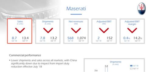 玛莎拉蒂今年二季度销售大降35%（图片来源：FCA财报）