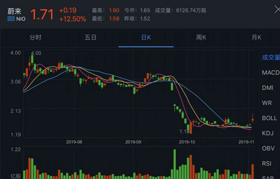 蔚来10月销量同比增长61%  股价涨12.5%至1.71美元暂脱离危险区