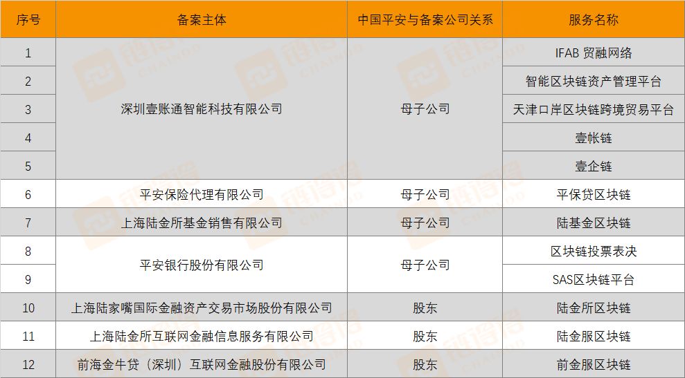  （平安集团的区块链备案项目）