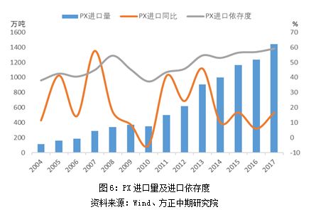 我国PX供需格局