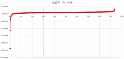 企业债违约把整个债券基金搞的天翻地覆