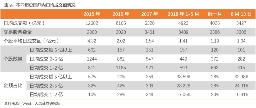 天风证券:堪比历史熊市 A股成交额从未如此集