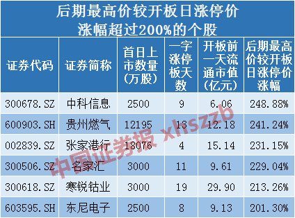 药明康德开板后走势如何 这份次新股统计总结