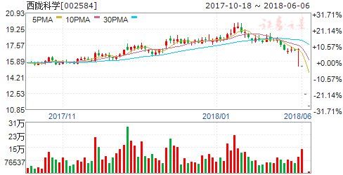西陇人口多少_西陇科学背景