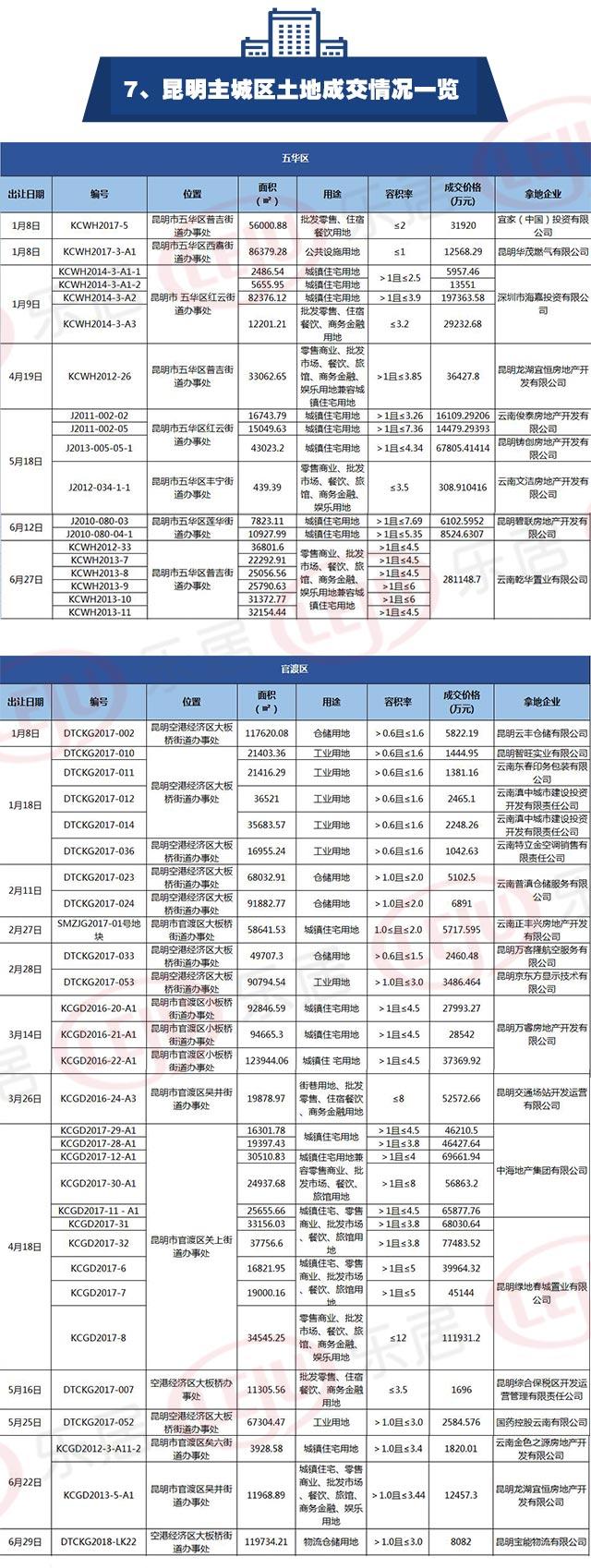 2018楼市中场 | 上半年昆明卖地5556亩!揽金2