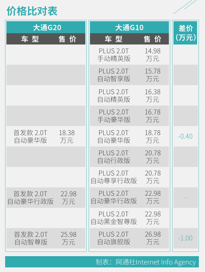 连名称一起换代升级 上汽大通G20对比G10