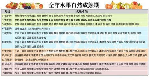 全年水果自然成熟时间表千万别再买催熟水果伤身体了