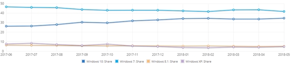 Win10Ծû7ռ34.74%ݶwin7