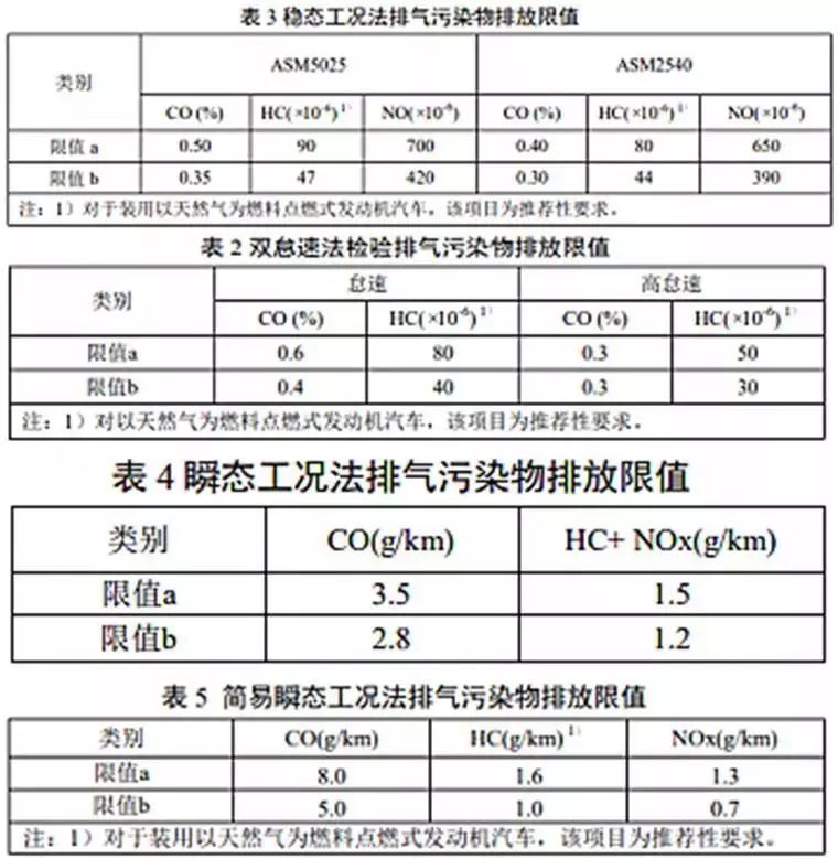 倒计时五天，年检新国标将正式上线  国三车且开且珍惜