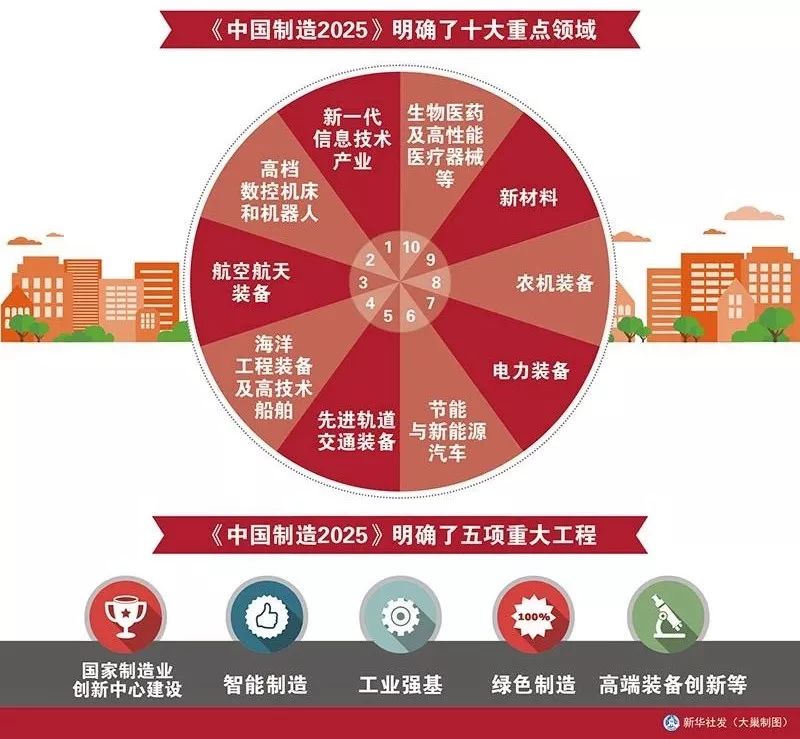解析 | 外媒:瞄准十大领域 美国欲阻止中国技术