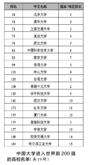 中国大学进入世界前200强的高校名单(共19所)