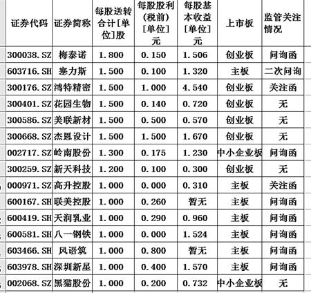 10送转5成高送转新“门槛” 2017年63只个股“高送转”