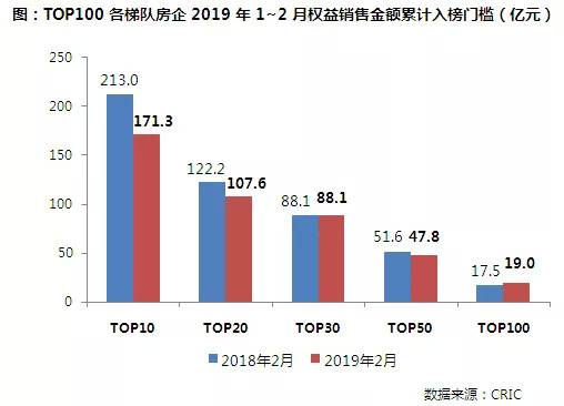 2019年1-2月中国房地产企业销售TOP100排行榜