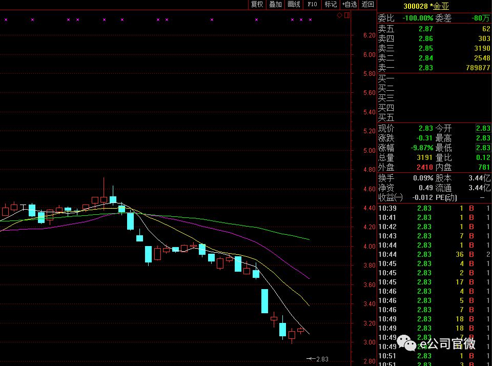 *金亚复牌跌停成A股最小市值股 百万资金接飞