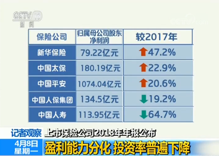 上市保险公司2018年年报公布:盈利能力分化 投