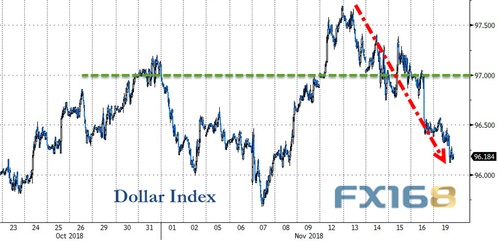  （美元指数走势 来源：Zerohedge、FX168财经网）