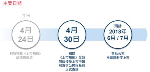来看香港IPO上市规则的这七大重点