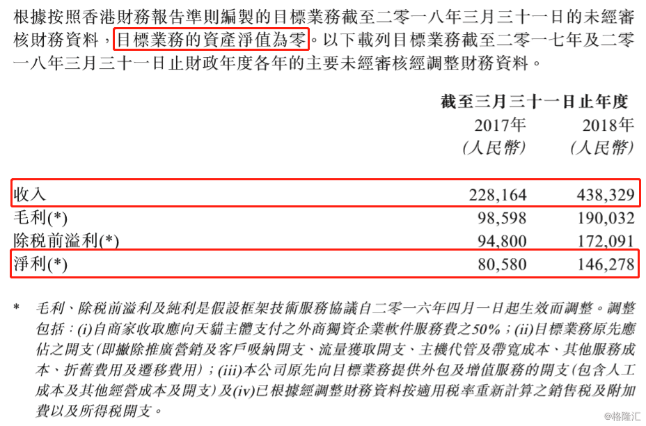 阿里健康106亿收购对象 年度收入仅43.8万元|