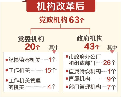 坚决服从改革大局坚决落实改革任务 党中央国务院正式批准上海市机构改革方案