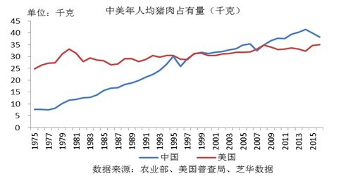 2018猪肉价格走势图_猪肉人均占有量2018