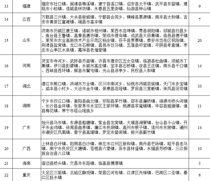 2018农业产业强镇示范建设名单公布山东江苏
