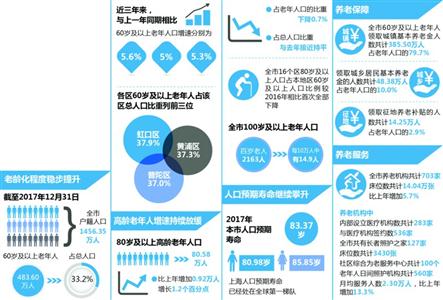 483万,上海户籍老人占总人口33%