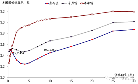收益率曲线的平坦化 8Et--hutwezf1552087.png