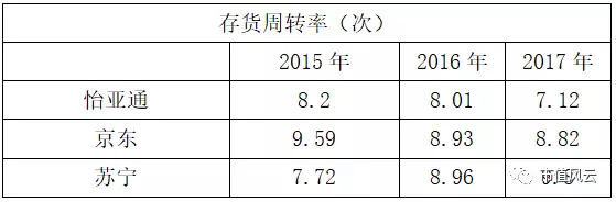 从上面数据可以看出，怡亚通的存货周转速度低于零售商京东和苏宁。