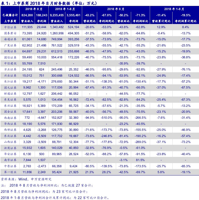 【申万宏源金融】证券:龙头会当凌绝顶,任尔东