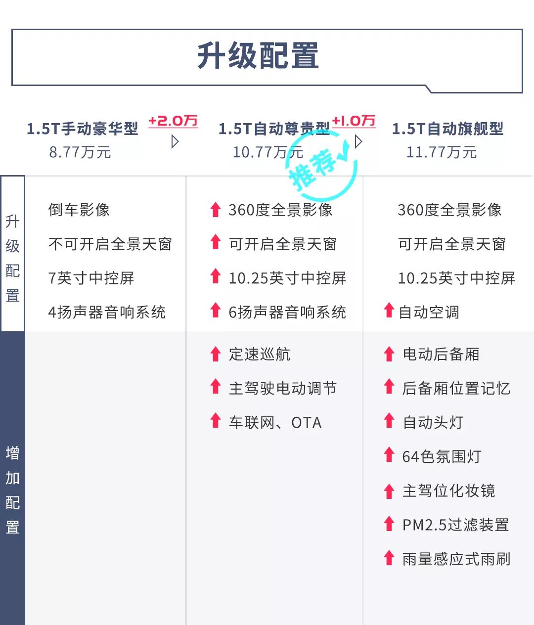 最低仅7.77万，这台1.5T大个子SUV实力越级，这么选赚大了！