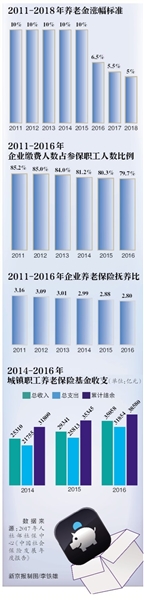 今年养老金涨幅确定为5%左右
