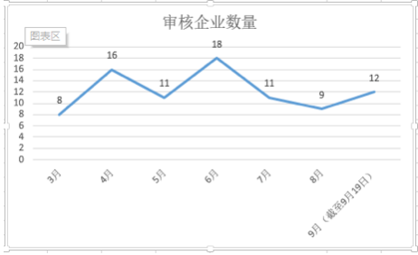 审核企业数量情况，数据来源：IPO日报整理统计