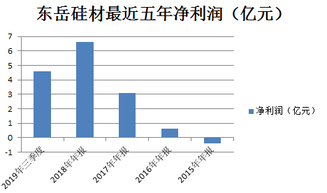 东岳集团19年gdp是多少_东岳证券 等待英国第4季度GDP(2)