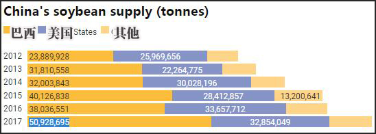 中国大豆进口情况（图源：南华早报）