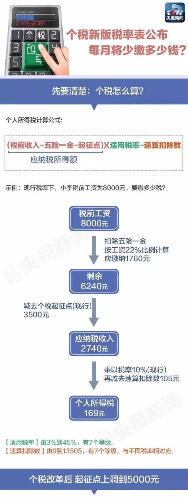 10月1日起,新个税起征点有望执行!个税新版税